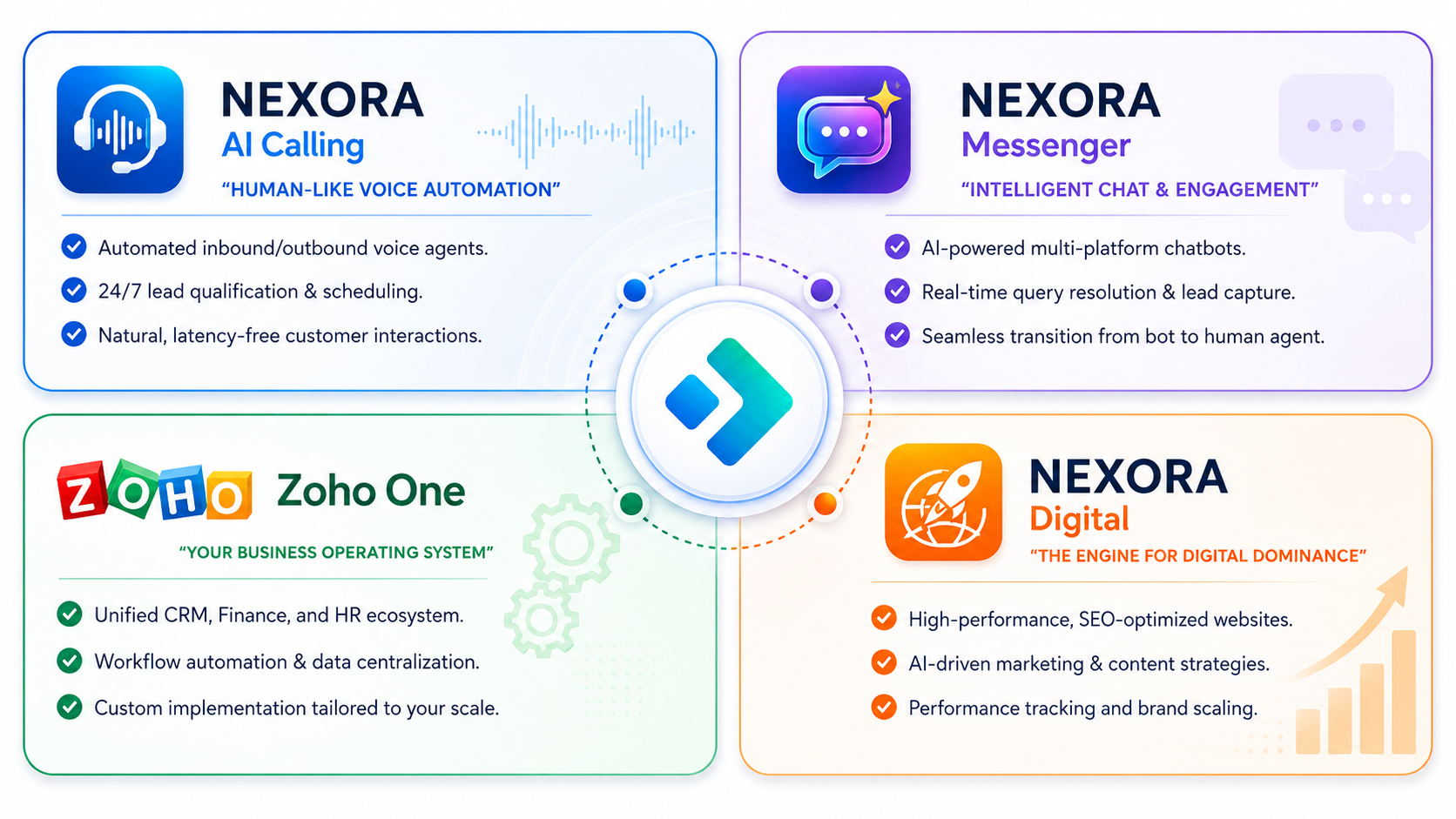 Nexora AI focus areas